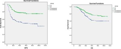 Effects of wound infection on prognosis after laparoscopic abdominoperineal resection of rectal cancer